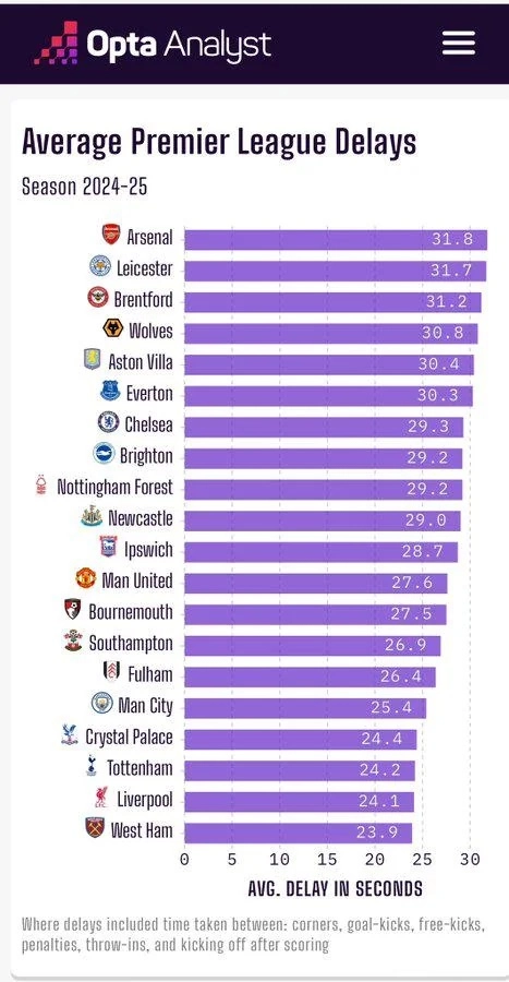 arsenal la doi cau gio nhieu nhat o premier league mua nay